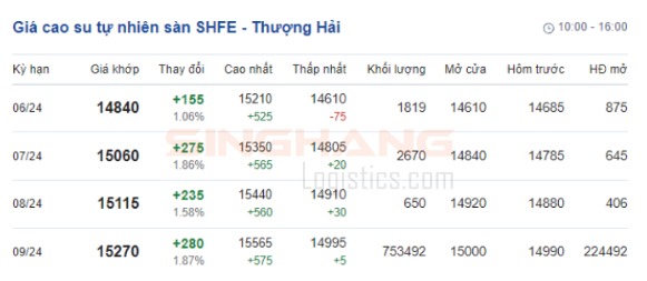 Giá cao su tự nhiên trên sàn giao dịch SHFE, Thượng Hải | Singhang Logistics