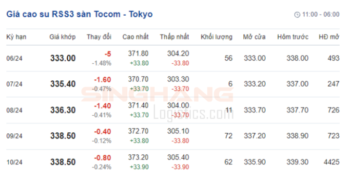 Giá cao su ­RSS3 trên sàn giao dịch TOCOM, Tokyo | Singhang Logistics