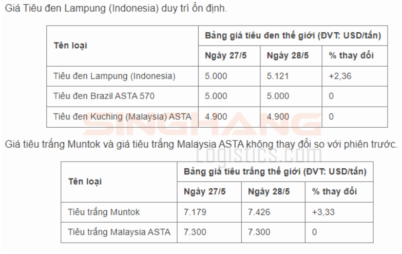 Giá tiêu thế giới hôm nay 29/5 | Singhang Logistics