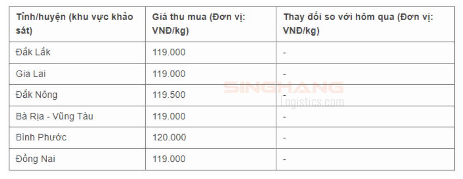 Giá tiêu hôm nay 29/5: Tiếp tục neo ở mốc 120.000 đồng/kg | Singhang Logistics