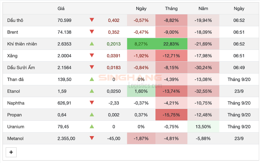 Thông tin giá xăng dầu hôm nay ngày 24/9 trên thế giới | Singhang Logistics