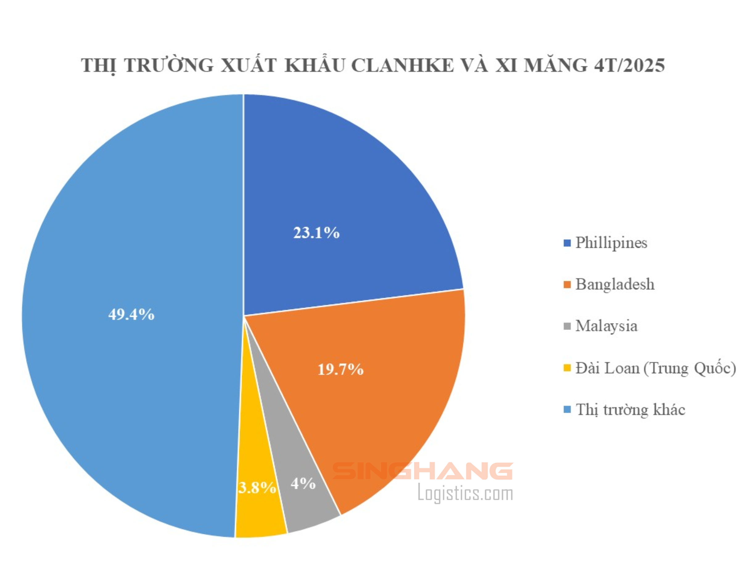 Các quốc gia châu Á tiếp tục là thị trường xuất khẩu chính của clinker và xi măng Việt Nam | Singhang Logistics