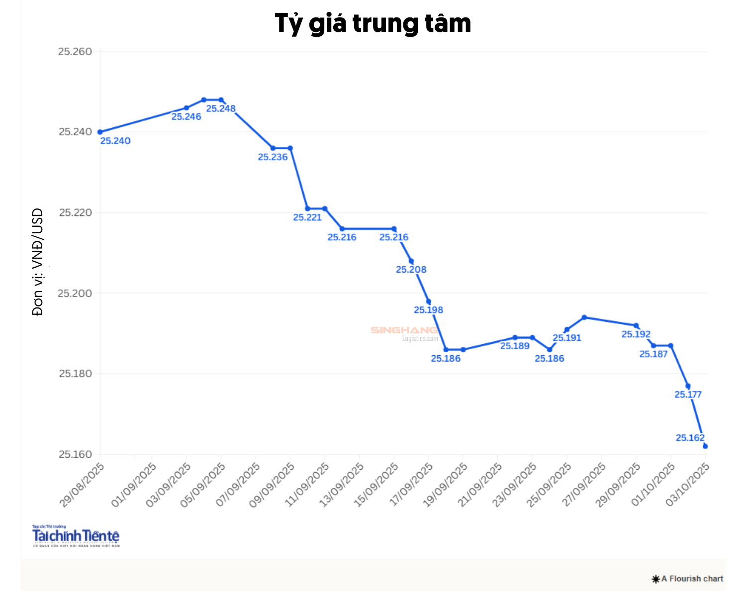 USD/VND Exchange Rate on October 3: VND Remains Stable Within the Band | Singhang Logistics