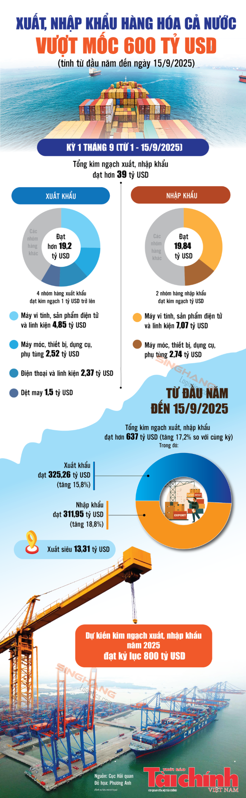 Vietnam’s Trade Maintains Strong Momentum in the First Nine Months of 2025 | Singhang Logistics