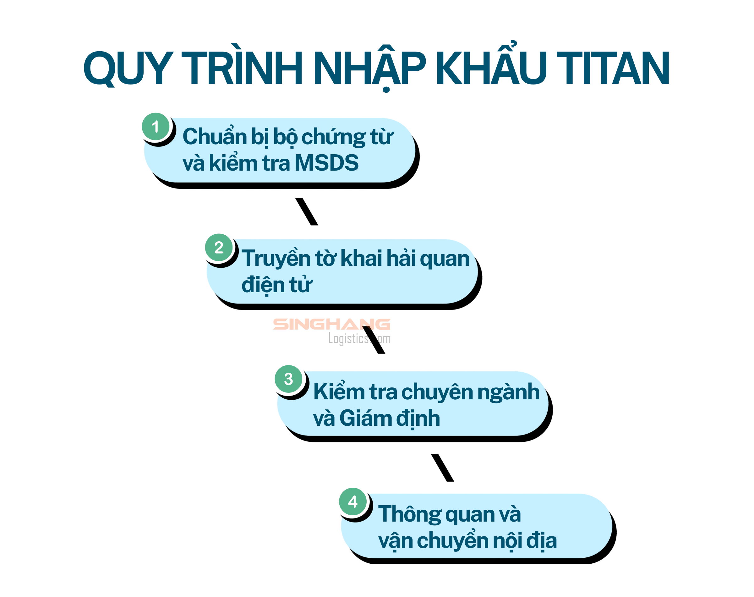 Quy trình nhập khẩu titan | Singhang Logistics